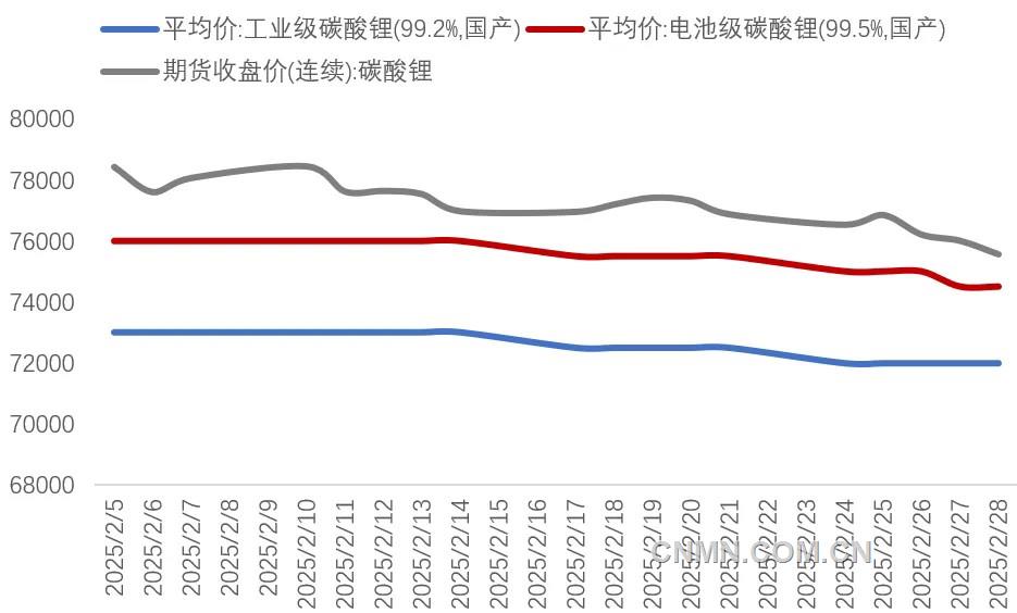 图 1 2月份碳酸锂期现价格(万元吨)
