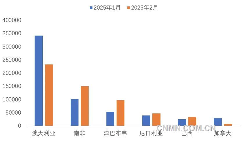 图 3 1—2月份我国锂精矿进主要国家(吨)
