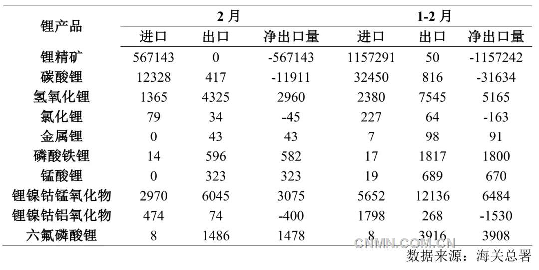 表 2 1—2月份锂产品进出口量(吨)
