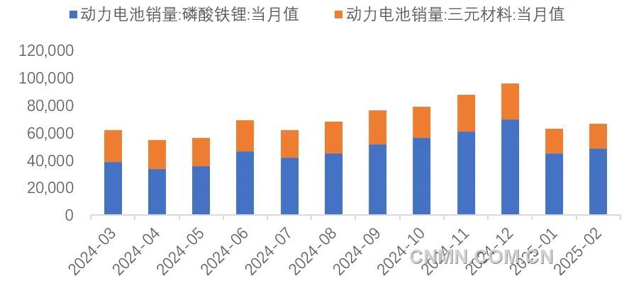图 7 近1年动力电池销量(兆瓦时)