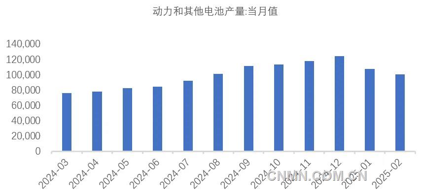 图 6 近1年动力电池和其他电池产量(兆瓦时)