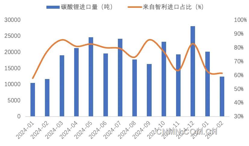 图 4 近1年我国碳酸锂进口量(吨)及智利占比(%)