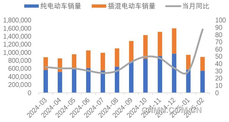 图 10 近1年新能源车销量及同比增速(辆, %)