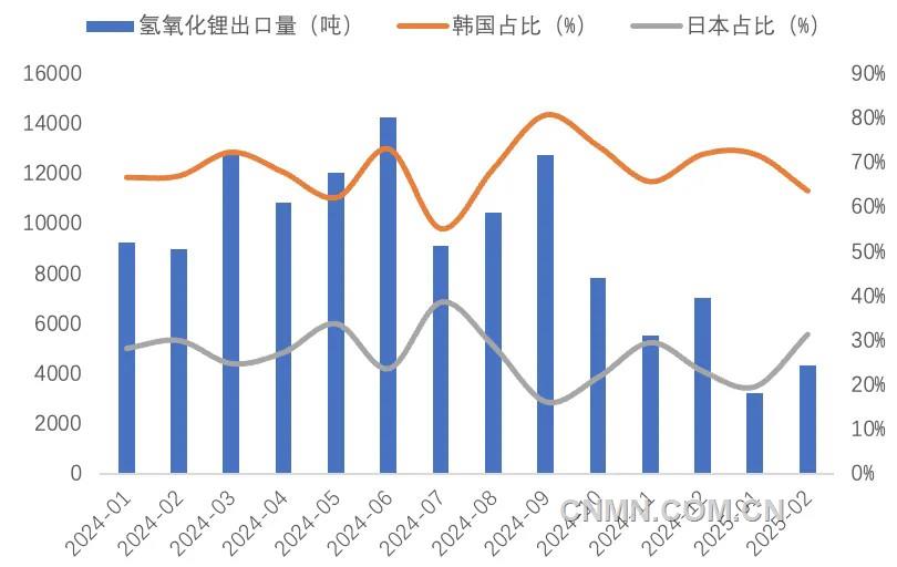 图 5 近1年我国氢氧化锂出口量(吨)及韩国、日本占比(%)